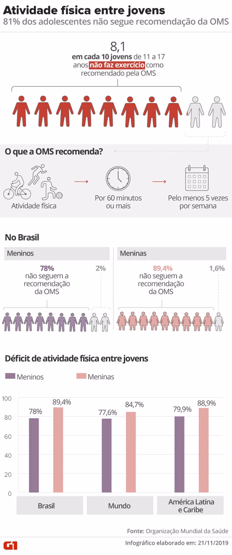 Qual é a idade da adolescência?