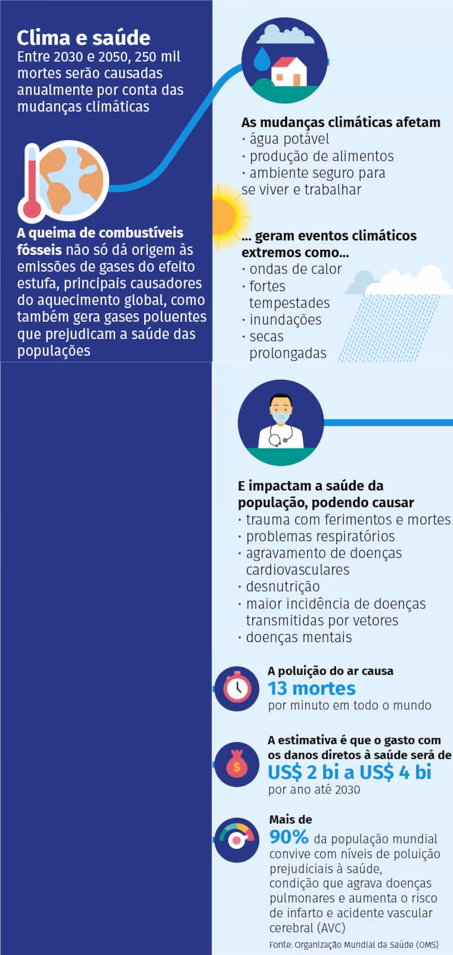 Quais são as atividades humanas que influenciam nas mudanças climáticas?