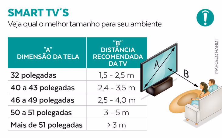 Qual é a distância que se deve ficar da TV?