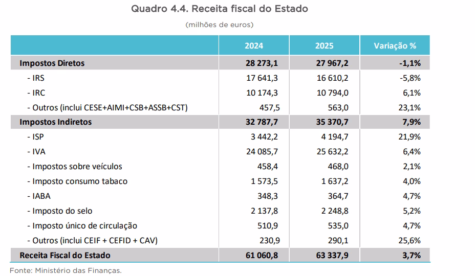Quais são as atividades isentas de IVA?