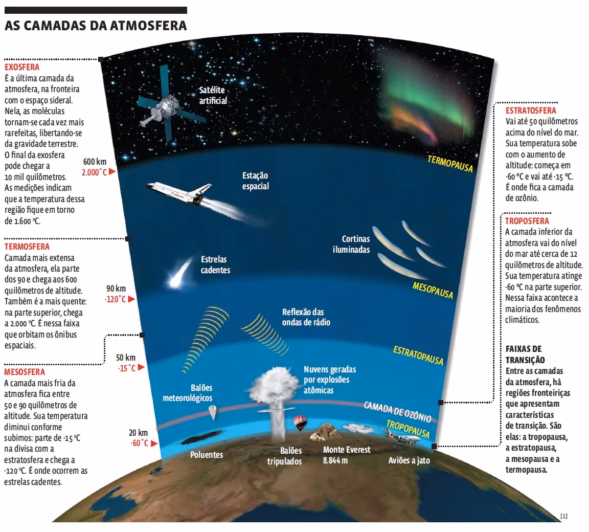 Quais são os gases que constituem a atmosfera atual?