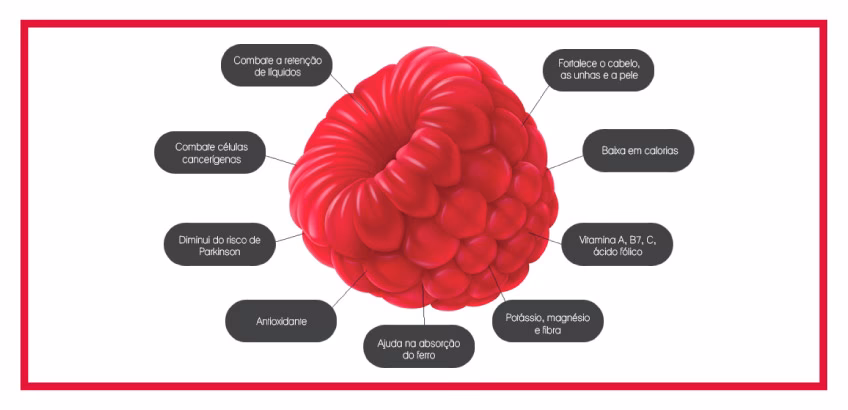 Quantas framboesas posso comer por dia?