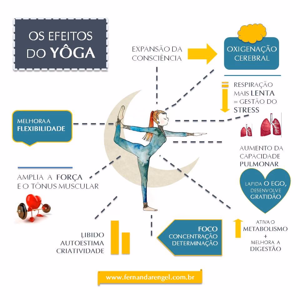 Qual é a origem do yoga?