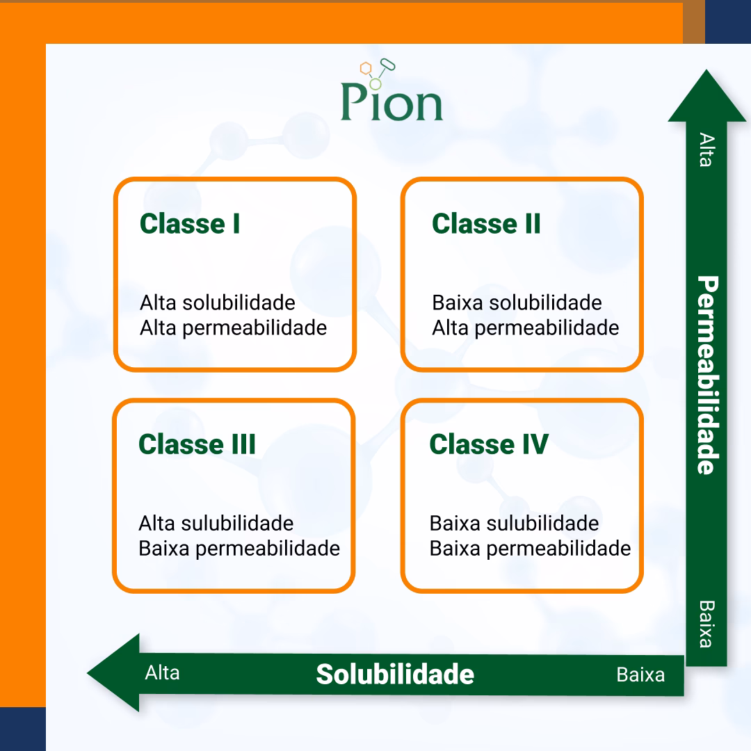 Como são classificados os fármacos?