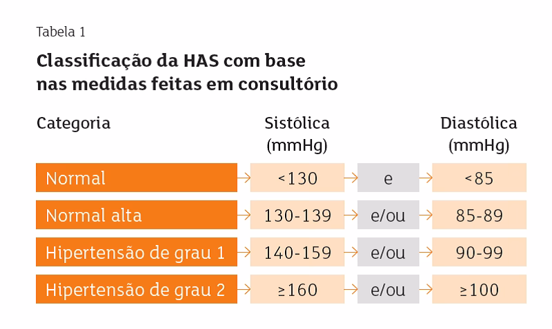 Como classificar a tensão arterial?