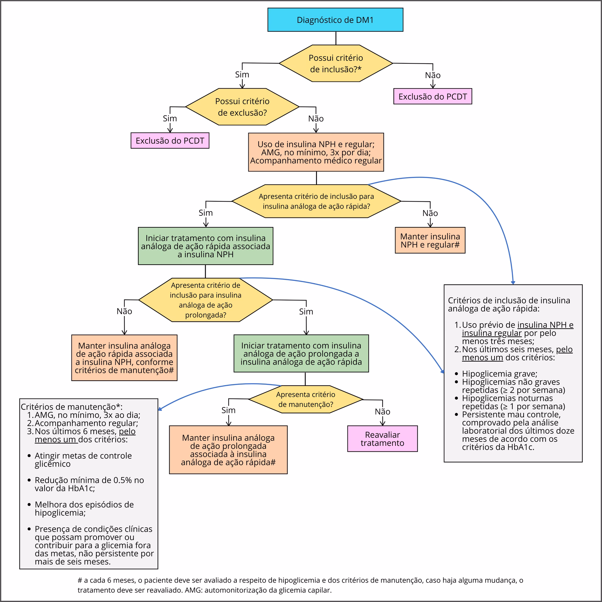 Quando um diabético tem uma crise, devemos?