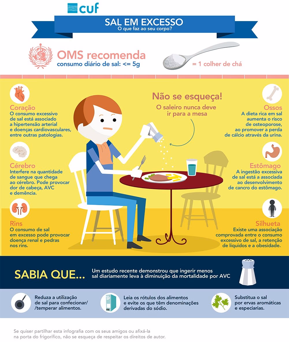 Quais são as consequências do consumo excessivo de sal?