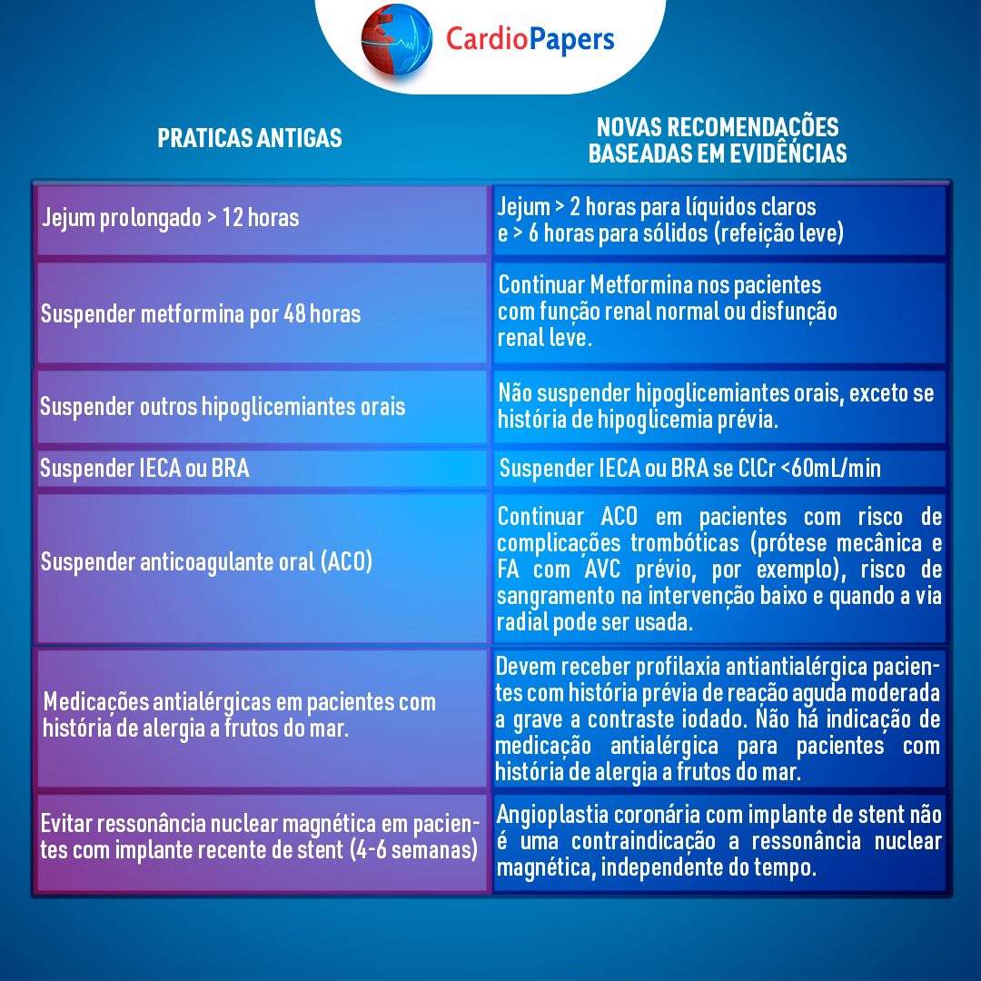 Quais são as contraindicações dos anticoagulantes?