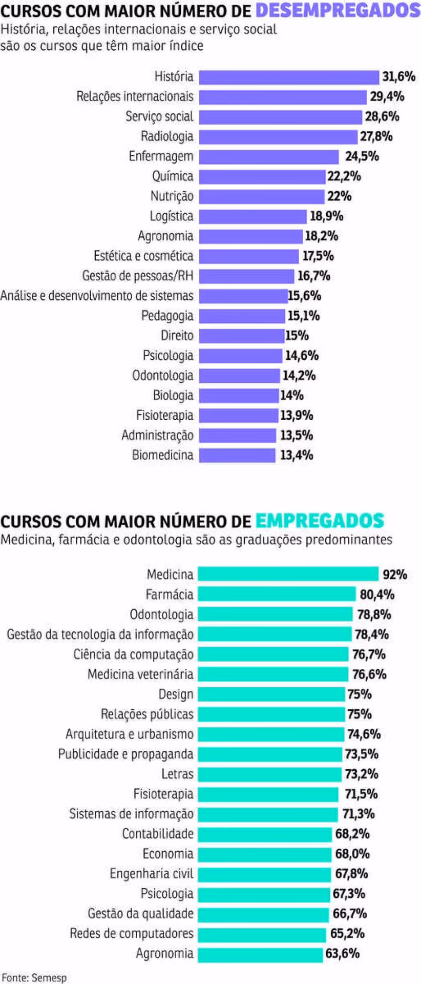 Qual é o curso com maior taxa de desemprego?
