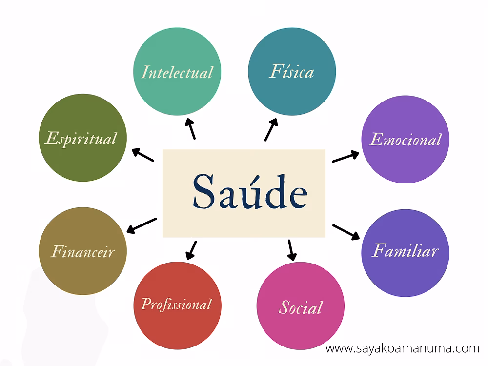 O que é a saúde segundo a OMS?