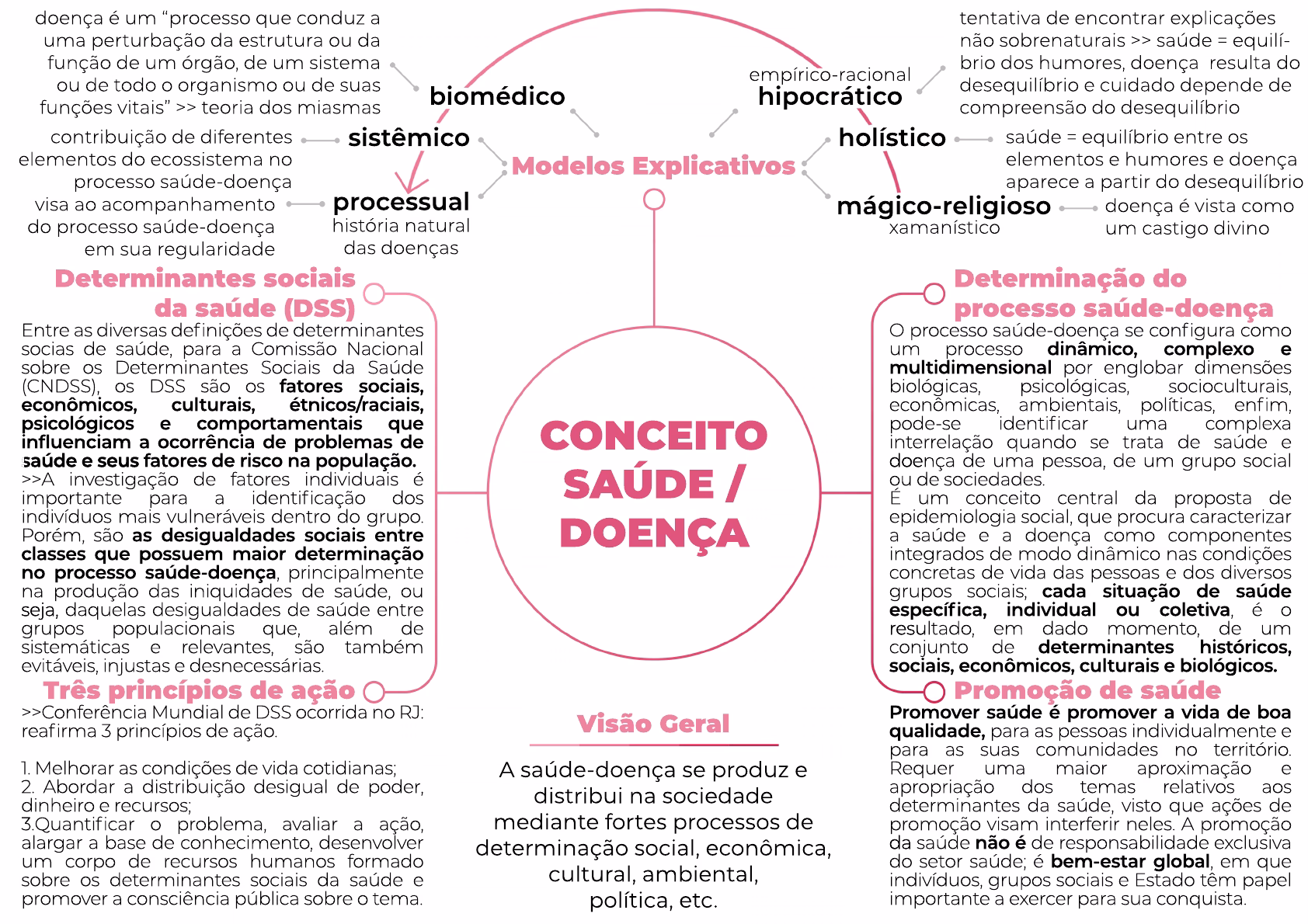 O que é a saúde e a doença?