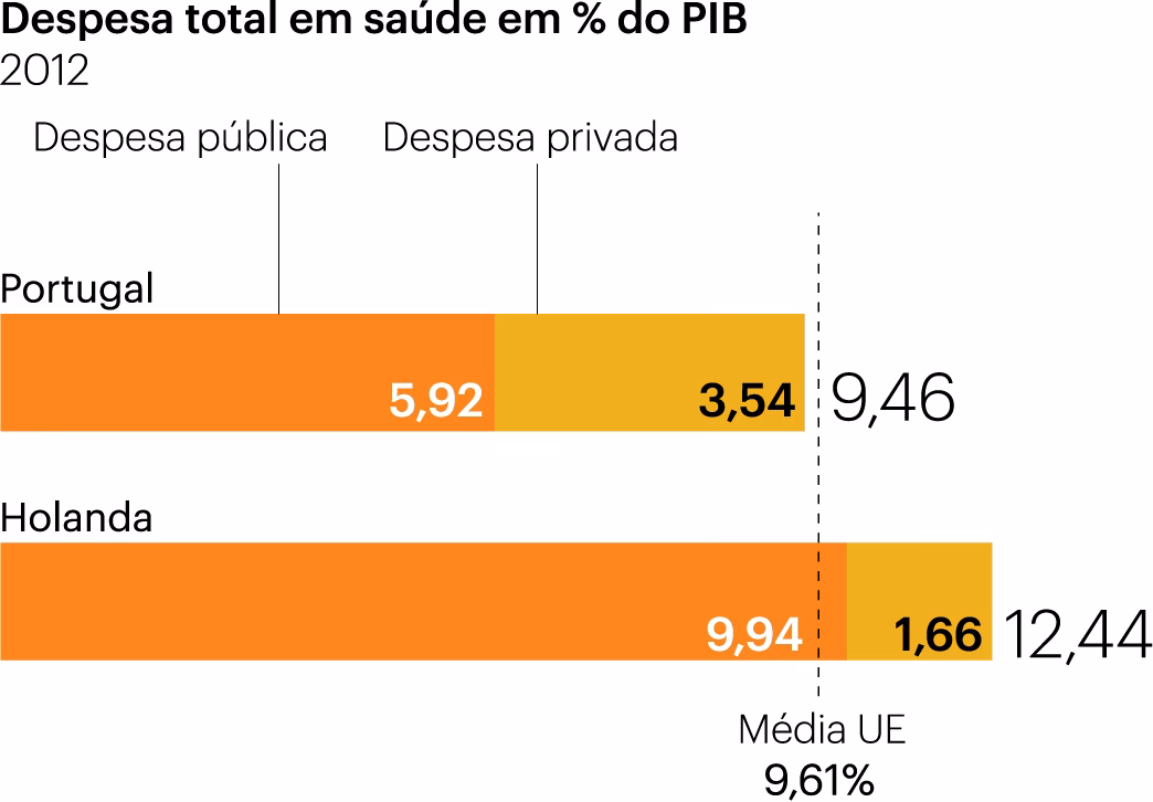 Quanto custa o seguro de saúde na Holanda?