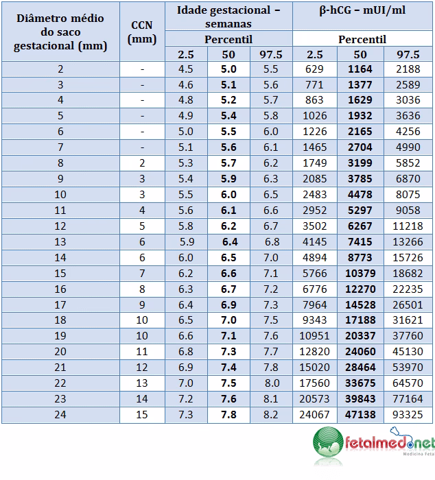 Quanto tempo demora para expulsar o saco gestacional?