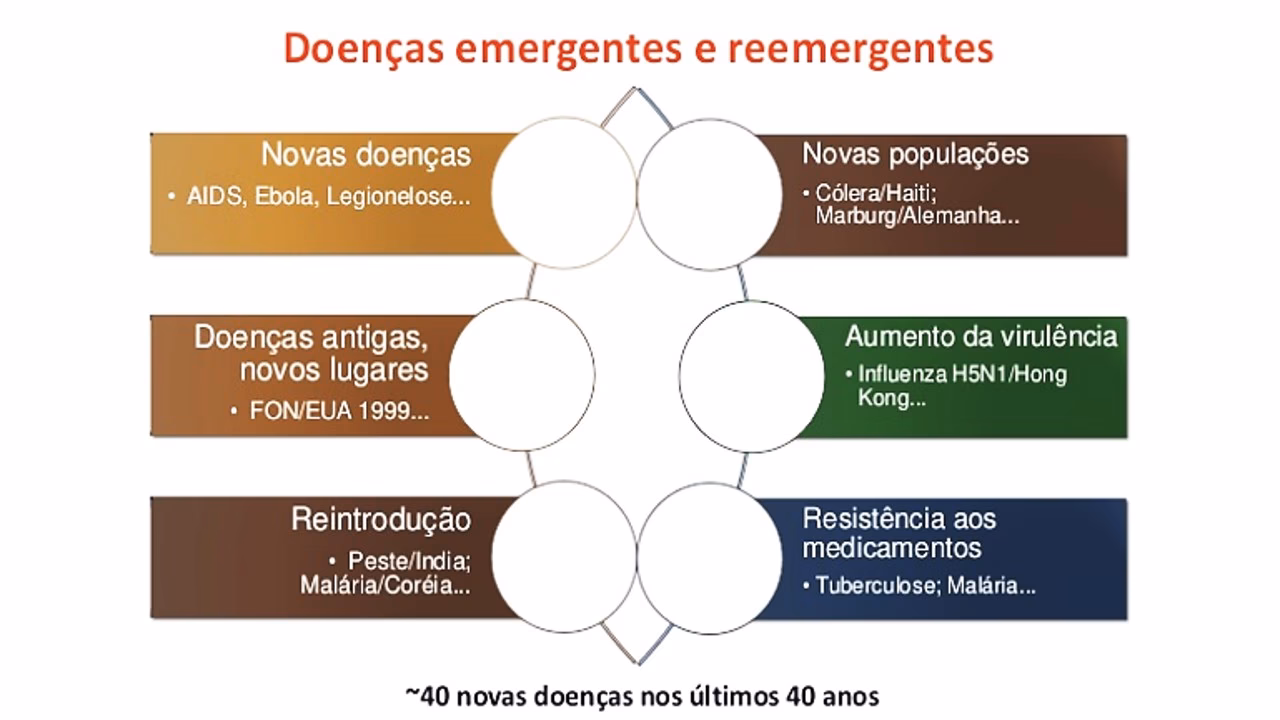 Quais são as doenças emergentes?