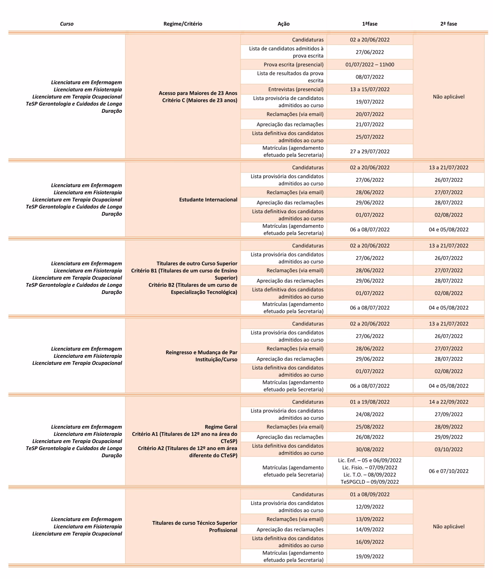 Quantos anos dura a licenciatura em enfermagem?