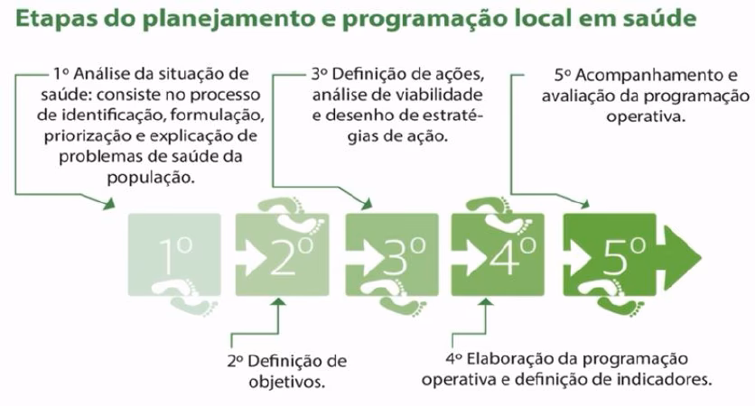 Como fazer um projeto de gestão em saúde?
