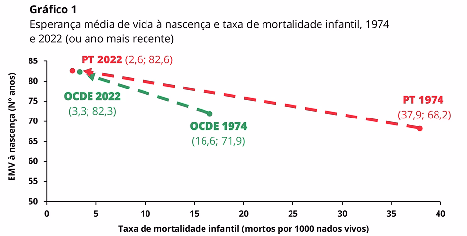 Qual a evolução da taxa de mortalidade infantil em Portugal de 1985?