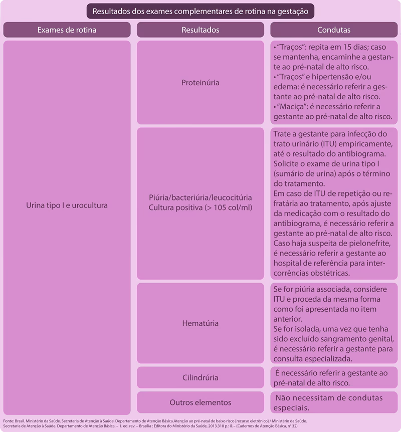 Quando fazer análises no 1o trimestre?