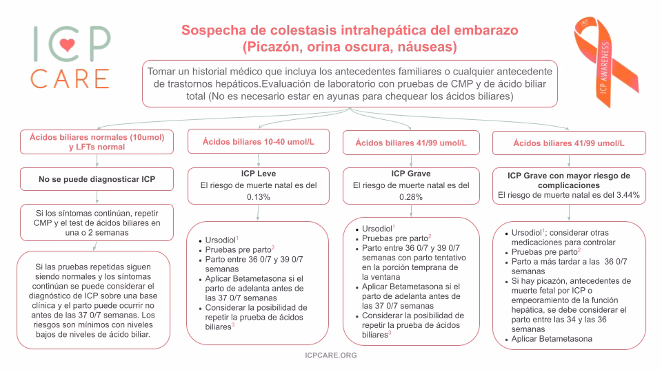 Como se apanha colestase?