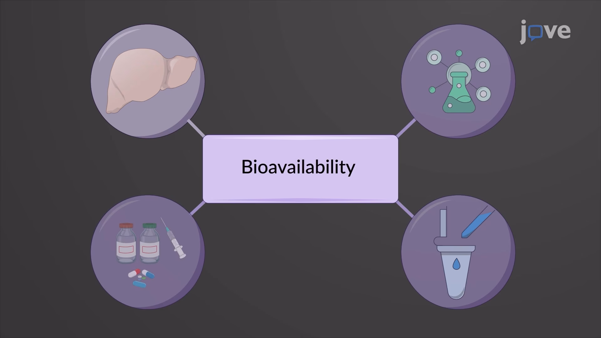 Como é que os fármacos são transportados no sangue?