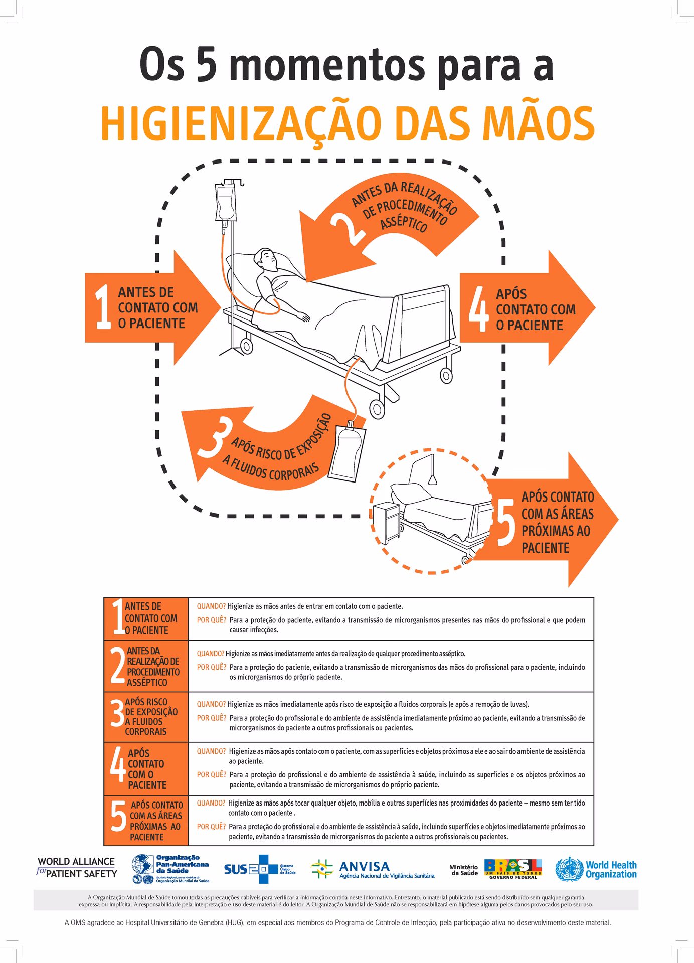 Quantos momentos para higienização das mãos são preconizados pela OMS?