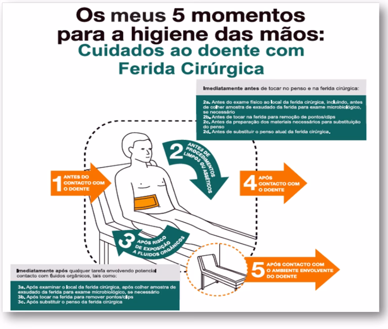 Qual é o objetivo da lavagem das mãos?