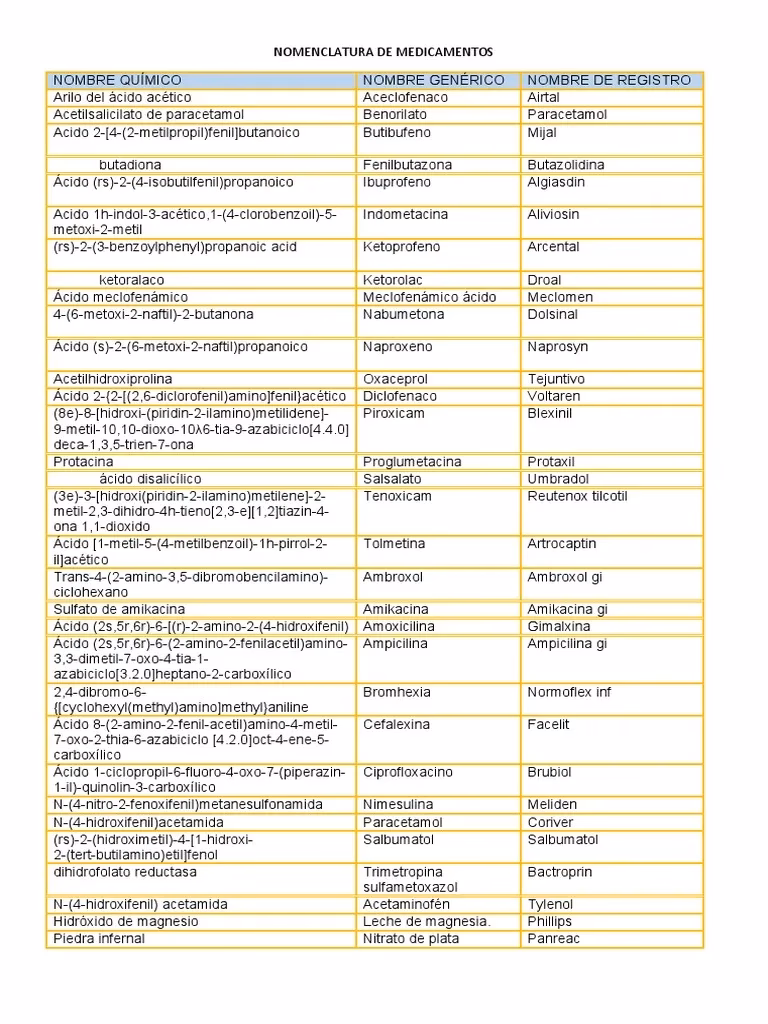 Qual é a nomenclatura dos medicamentos?