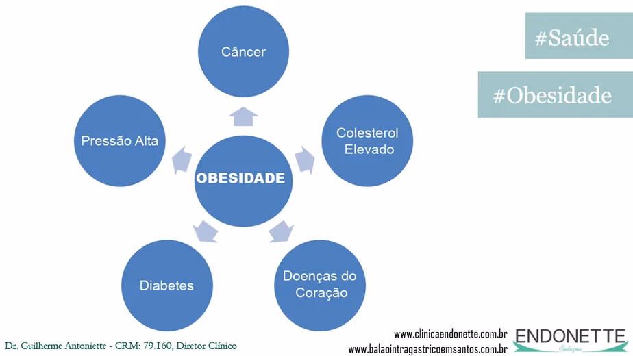 Como se define a obesidade mórbida?