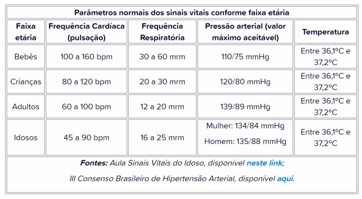 Quais são os valores normais dos sinais vitais?