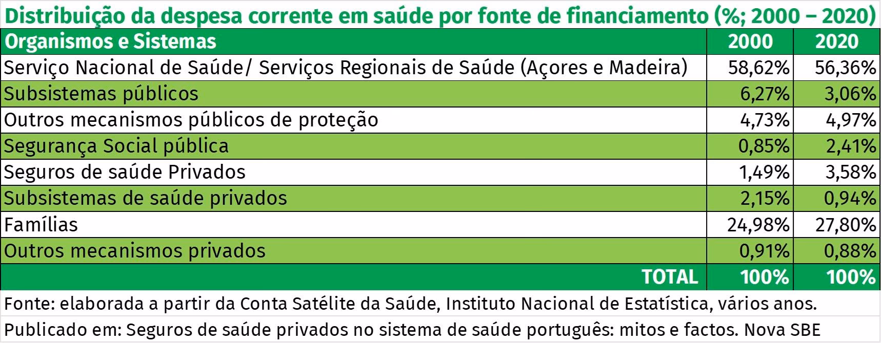 Como está organizado o sistema de saúde em Portugal?