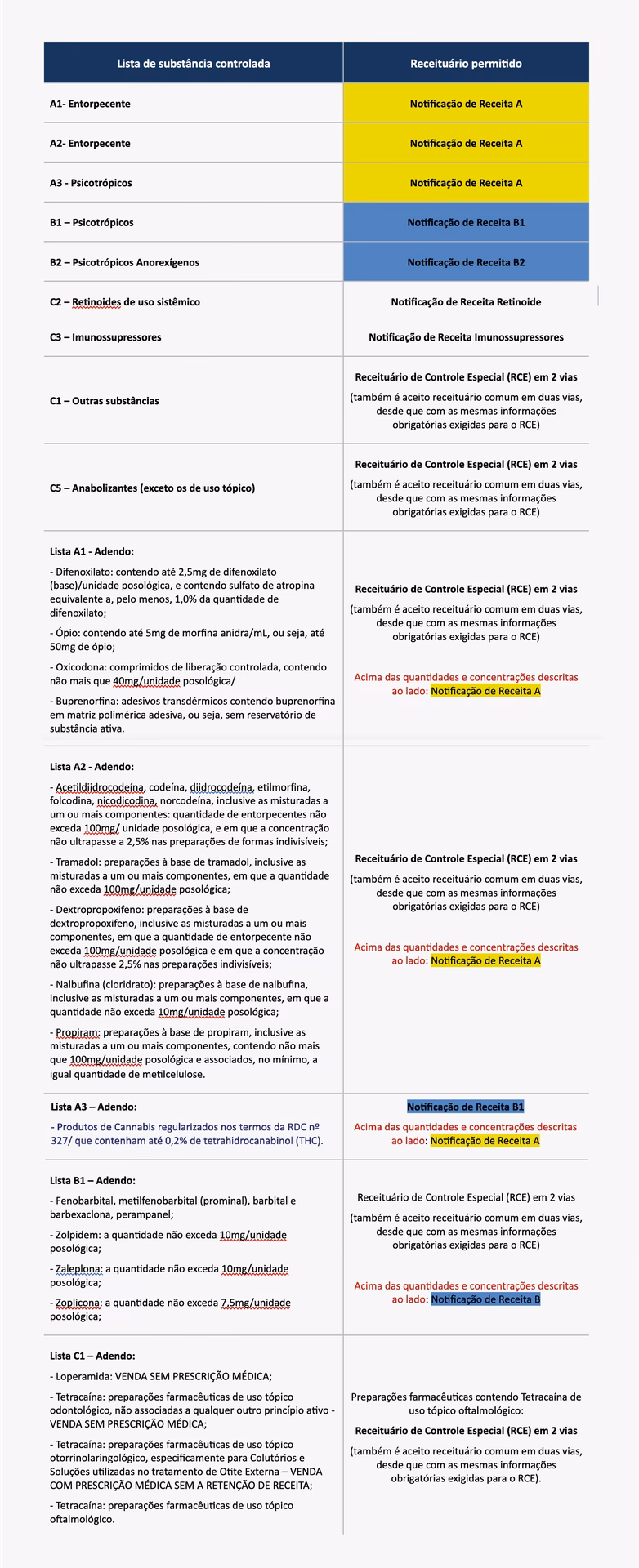 Quanto tempo tenho para aviar uma receita?