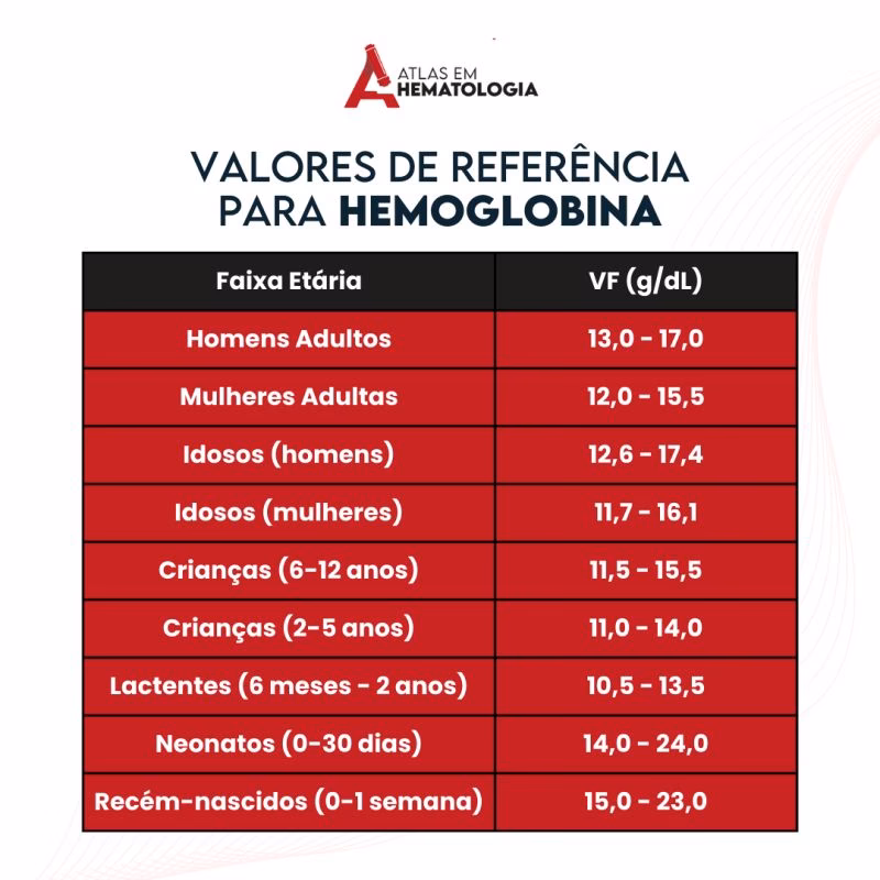Quais são os valores normais de leucograma?